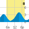Tide chart for Newport, Narragansett Bay, Rhode Island on 2022/07/8