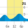 Tide chart for Newport, Rhode Island on 2022/08/21