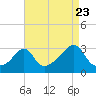 Tide chart for Newport, Rhode Island on 2022/08/23