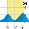 Tide chart for Newport, Rhode Island on 2022/08/24