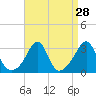 Tide chart for Newport, Rhode Island on 2022/08/28