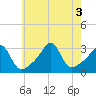 Tide chart for Newport, Rhode Island on 2022/08/3