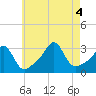 Tide chart for Newport, Rhode Island on 2022/08/4