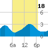 Tide chart for Newport, Narragansett Bay, Rhode Island on 2022/09/18