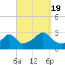 Tide chart for Newport, Narragansett Bay, Rhode Island on 2022/09/19