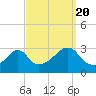 Tide chart for Newport, Narragansett Bay, Rhode Island on 2022/09/20