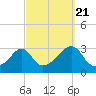 Tide chart for Newport, Narragansett Bay, Rhode Island on 2022/09/21
