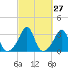 Tide chart for Newport, Narragansett Bay, Rhode Island on 2022/09/27