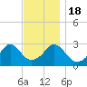 Tide chart for Newport, Narragansett Bay, Rhode Island on 2022/11/18
