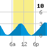 Tide chart for Newport, Narragansett Bay, Rhode Island on 2023/02/10