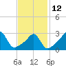 Tide chart for Newport, Narragansett Bay, Rhode Island on 2023/02/12