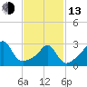 Tide chart for Newport, Narragansett Bay, Rhode Island on 2023/02/13