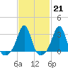Tide chart for Newport, Narragansett Bay, Rhode Island on 2023/02/21