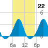 Tide chart for Newport, Narragansett Bay, Rhode Island on 2023/02/22