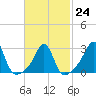Tide chart for Newport, Narragansett Bay, Rhode Island on 2023/02/24