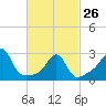 Tide chart for Newport, Narragansett Bay, Rhode Island on 2023/02/26