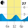 Tide chart for Newport, Narragansett Bay, Rhode Island on 2023/02/27
