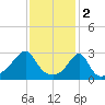 Tide chart for Newport, Narragansett Bay, Rhode Island on 2023/02/2