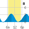 Tide chart for Newport, Narragansett Bay, Rhode Island on 2023/02/8