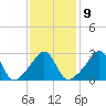 Tide chart for Newport, Narragansett Bay, Rhode Island on 2023/02/9