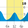 Tide chart for Newport, Narragansett Bay, Rhode Island on 2023/05/10