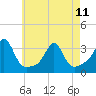 Tide chart for Newport, Narragansett Bay, Rhode Island on 2023/05/11