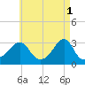 Tide chart for Newport, Narragansett Bay, Rhode Island on 2023/05/1