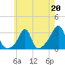 Tide chart for Newport, Narragansett Bay, Rhode Island on 2023/05/20