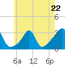 Tide chart for Newport, Narragansett Bay, Rhode Island on 2023/05/22