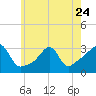 Tide chart for Newport, Narragansett Bay, Rhode Island on 2023/05/24