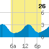 Tide chart for Newport, Narragansett Bay, Rhode Island on 2023/05/26