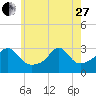 Tide chart for Newport, Narragansett Bay, Rhode Island on 2023/05/27