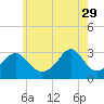 Tide chart for Newport, Narragansett Bay, Rhode Island on 2023/05/29