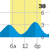 Tide chart for Newport, Narragansett Bay, Rhode Island on 2023/05/30