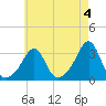Tide chart for Newport, Narragansett Bay, Rhode Island on 2023/05/4