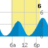 Tide chart for Newport, Narragansett Bay, Rhode Island on 2023/05/6