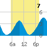Tide chart for Newport, Narragansett Bay, Rhode Island on 2023/05/7