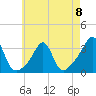 Tide chart for Newport, Narragansett Bay, Rhode Island on 2023/05/8