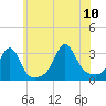 Tide chart for Newport, Narragansett Bay, Rhode Island on 2023/07/10