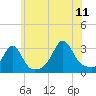 Tide chart for Newport, Narragansett Bay, Rhode Island on 2023/07/11