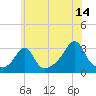 Tide chart for Newport, Narragansett Bay, Rhode Island on 2023/07/14