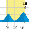 Tide chart for Newport, Narragansett Bay, Rhode Island on 2023/07/15