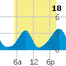 Tide chart for Newport, Narragansett Bay, Rhode Island on 2023/07/18