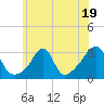 Tide chart for Newport, Narragansett Bay, Rhode Island on 2023/07/19