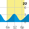 Tide chart for Newport, Narragansett Bay, Rhode Island on 2023/07/22
