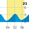 Tide chart for Newport, Narragansett Bay, Rhode Island on 2023/07/23