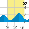 Tide chart for Newport, Narragansett Bay, Rhode Island on 2023/07/27