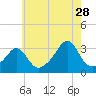 Tide chart for Newport, Narragansett Bay, Rhode Island on 2023/07/28