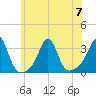 Tide chart for Newport, Narragansett Bay, Rhode Island on 2023/07/7