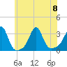 Tide chart for Newport, Narragansett Bay, Rhode Island on 2023/07/8